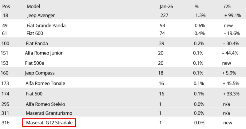 Screenshot 2026-02-11 at 08-50-14 Portugal January 2026 Peugeot 208 wins in strong market.png