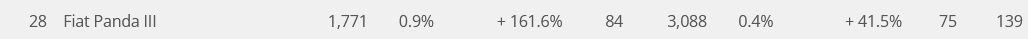 Screenshot 2026-07-01 at 14-14-22 France June 2026 BEVs up to 29.6_ share Renault Clio VI still not #1 Twingo IV up to #15.png
